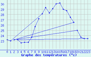 Courbe de tempratures pour Figari (2A)