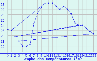 Courbe de tempratures pour Trapani / Birgi