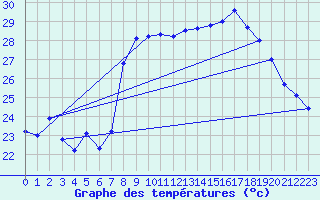 Courbe de tempratures pour Solenzara - Base arienne (2B)