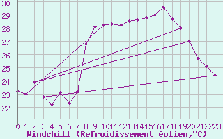 Courbe du refroidissement olien pour Solenzara - Base arienne (2B)