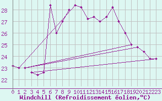 Courbe du refroidissement olien pour Ponza