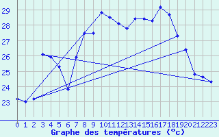 Courbe de tempratures pour Cap Corse (2B)