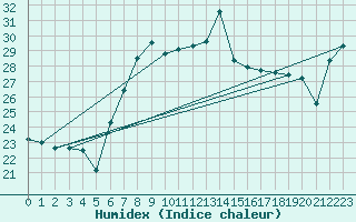 Courbe de l'humidex pour Cap Mele (It)