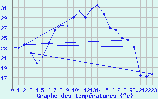 Courbe de tempratures pour Dachsberg-Wolpadinge