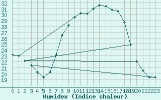 Courbe de l'humidex pour Sontra