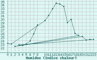 Courbe de l'humidex pour Artern