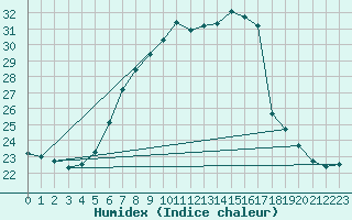 Courbe de l'humidex pour Retz