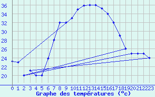 Courbe de tempratures pour Jendouba