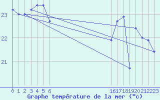 Courbe de temprature de la mer  pour le bateau BATFR11