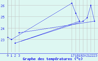 Courbe de tempratures pour le bateau BATFR66