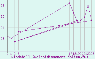 Courbe du refroidissement olien pour le bateau BATFR66