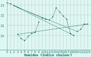 Courbe de l'humidex pour Hoek Van Holland