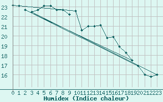 Courbe de l'humidex pour Neuruppin