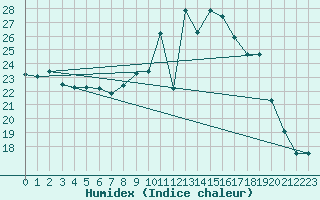 Courbe de l'humidex pour Nantes (44)