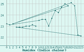 Courbe de l'humidex pour Kleine-Brogel (Be)