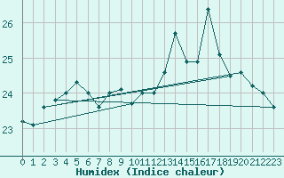 Courbe de l'humidex pour Pointe de Chassiron (17)