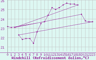 Courbe du refroidissement olien pour Cap Pertusato (2A)