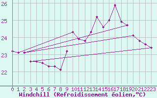 Courbe du refroidissement olien pour Sallles d