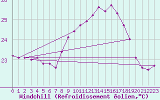 Courbe du refroidissement olien pour Cap Pertusato (2A)