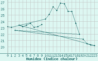 Courbe de l'humidex pour Ile Rousse (2B)