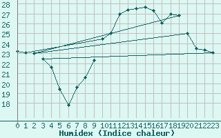 Courbe de l'humidex pour Chambry / Aix-Les-Bains (73)