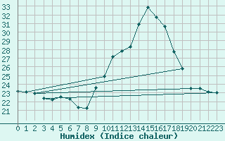 Courbe de l'humidex pour Chambry / Aix-Les-Bains (73)