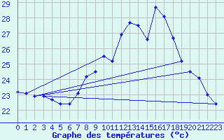 Courbe de tempratures pour Cap Pertusato (2A)