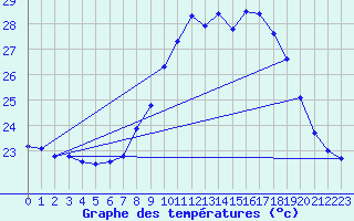 Courbe de tempratures pour Figari (2A)