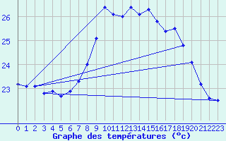 Courbe de tempratures pour Cap Corse (2B)