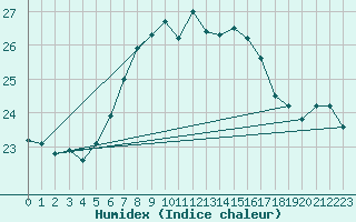 Courbe de l'humidex pour Hanko Tulliniemi