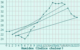 Courbe de l'humidex pour Grenoble/agglo Le Versoud (38)