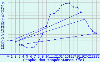 Courbe de tempratures pour Soumont (34)