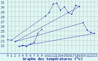 Courbe de tempratures pour Figari (2A)