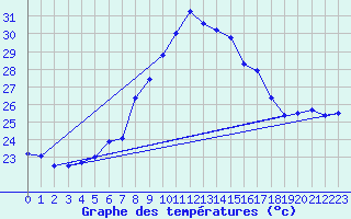 Courbe de tempratures pour Siria