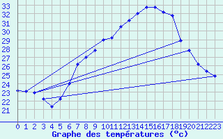 Courbe de tempratures pour Brescia / Ghedi