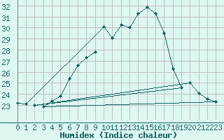 Courbe de l'humidex pour Zerind