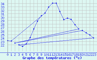 Courbe de tempratures pour Dragasani