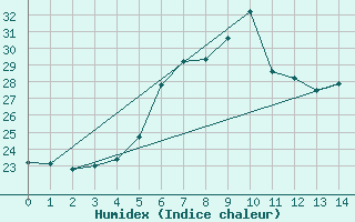 Courbe de l'humidex pour Ponza