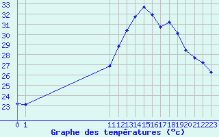 Courbe de tempratures pour Roujan (34)