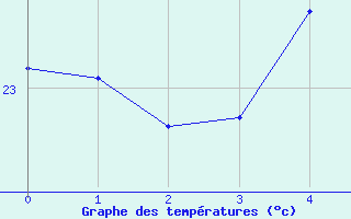 Courbe de tempratures pour Pierrefonds-Aeroport (974)