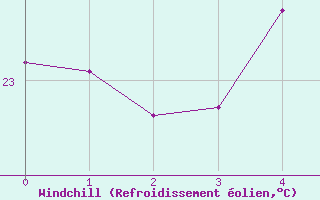 Courbe du refroidissement olien pour Pierrefonds-Aeroport (974)