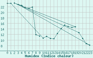 Courbe de l'humidex pour Besanon (25)