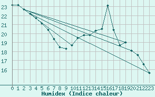 Courbe de l'humidex pour Sainte-Menehould (51)