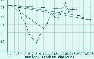 Courbe de l'humidex pour Port-en-Bessin (14)