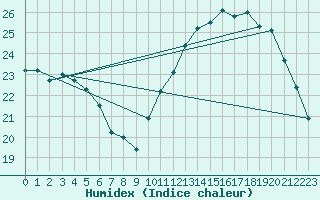 Courbe de l'humidex pour Cognac (16)