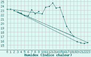 Courbe de l'humidex pour Neuchatel (Sw)