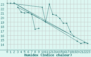 Courbe de l'humidex pour Figari (2A)