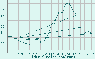 Courbe de l'humidex pour Trgueux (22)