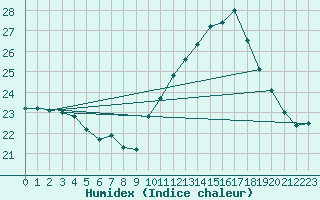 Courbe de l'humidex pour Saint-Ciers-sur-Gironde (33)