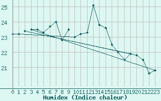 Courbe de l'humidex pour Bares